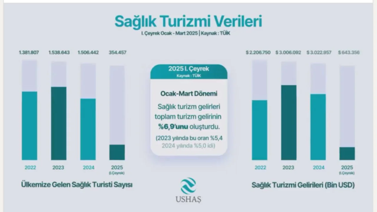 2025'te Sağlık Turizmi Gelirinde Yüzde 6,9 Artış | Türkiye Sağlık Turizminde Büyüyor